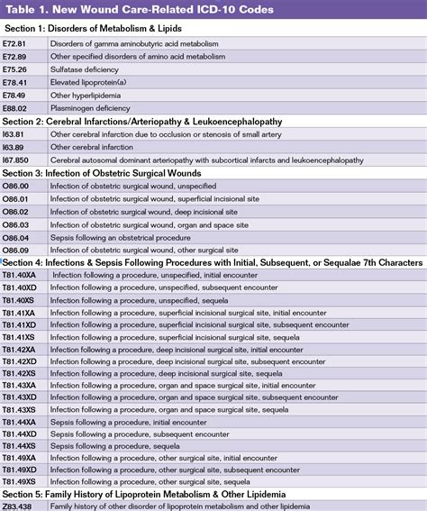 icd 10 code for wound|Wound ICD